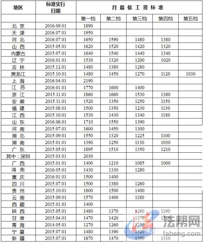 全国各地区月最低工资标准情况(截至2016年12月)。来自人社部网站全国各地区月最低工资标准情况(截至2016年12月)。来自人社部网站