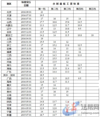 全国各地区小时最低工资标准情况(截至2016年12月)。来自人社部网站全国各地区小时最低工资标准情况(截至2016年12月)。来自人社部网站